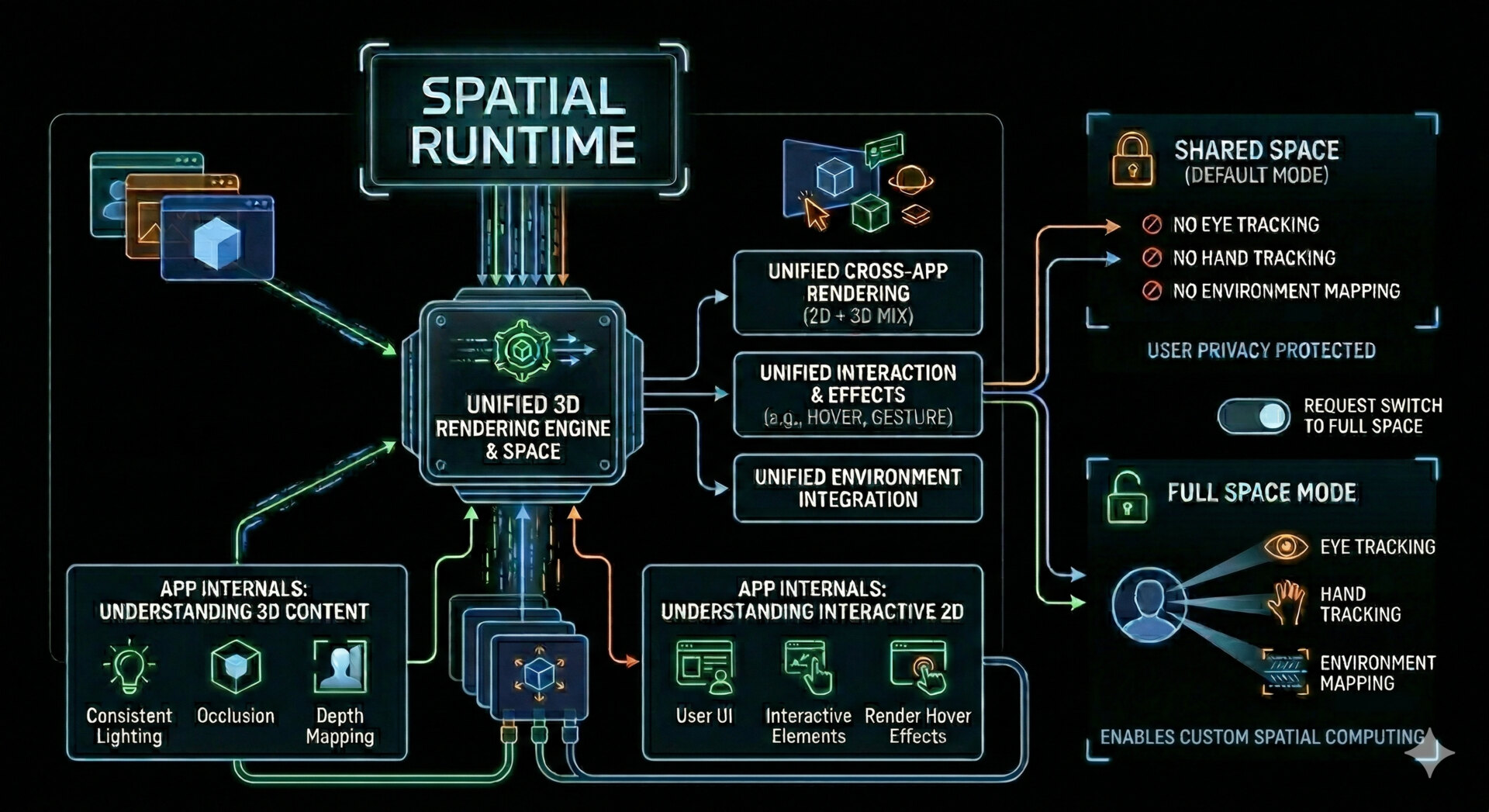 Spatial runtime shared space and full space