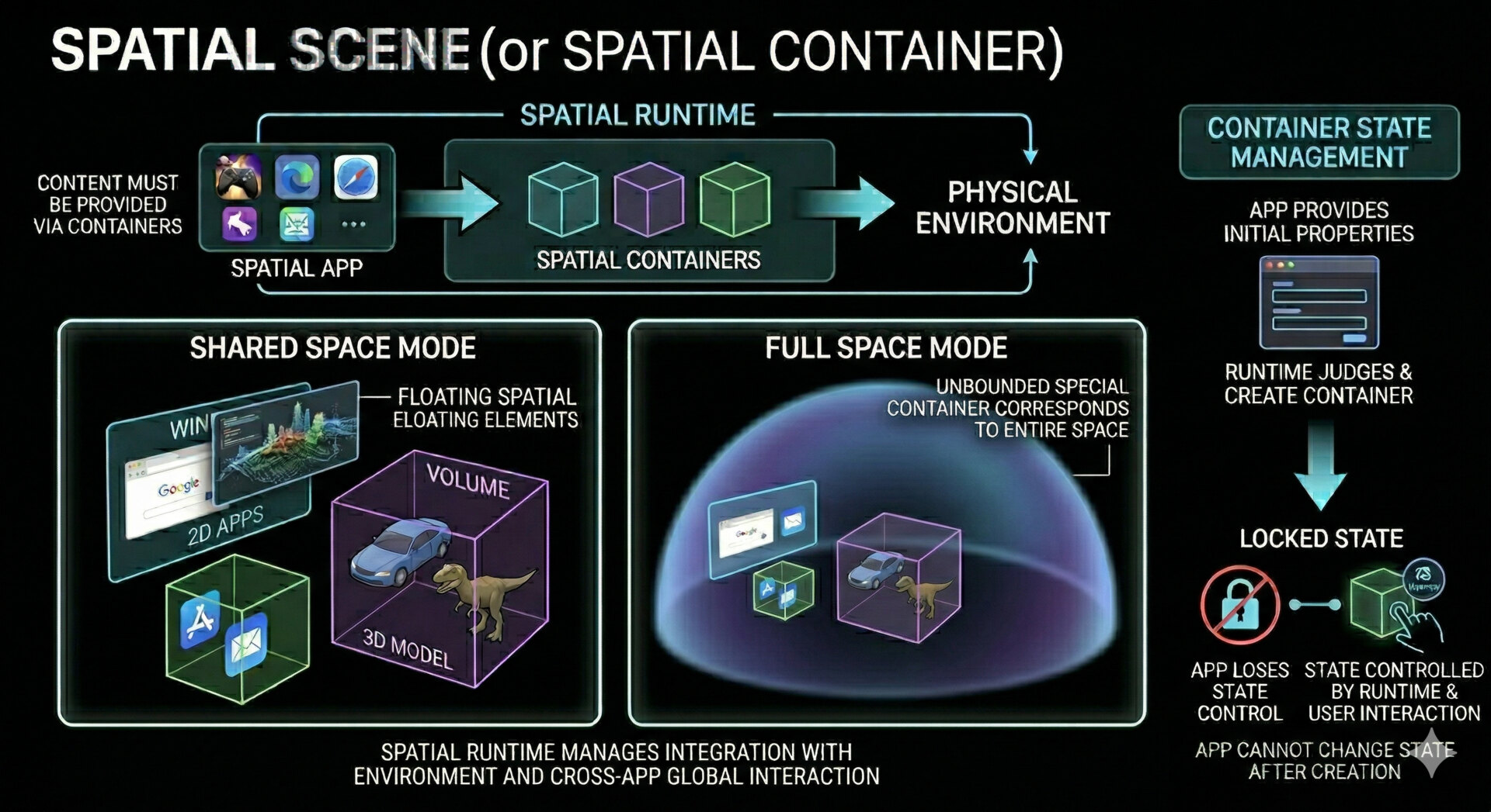Spatial scene container types