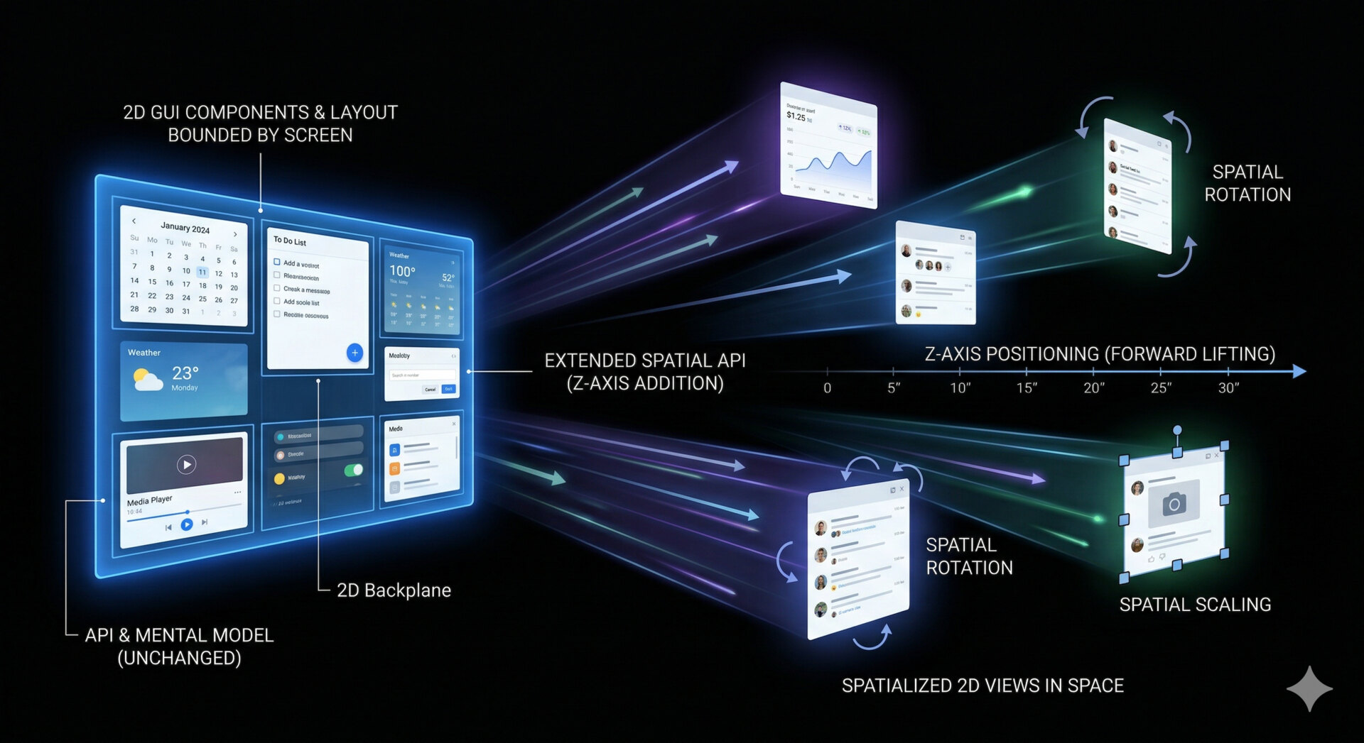 Spatialized 2D view layout