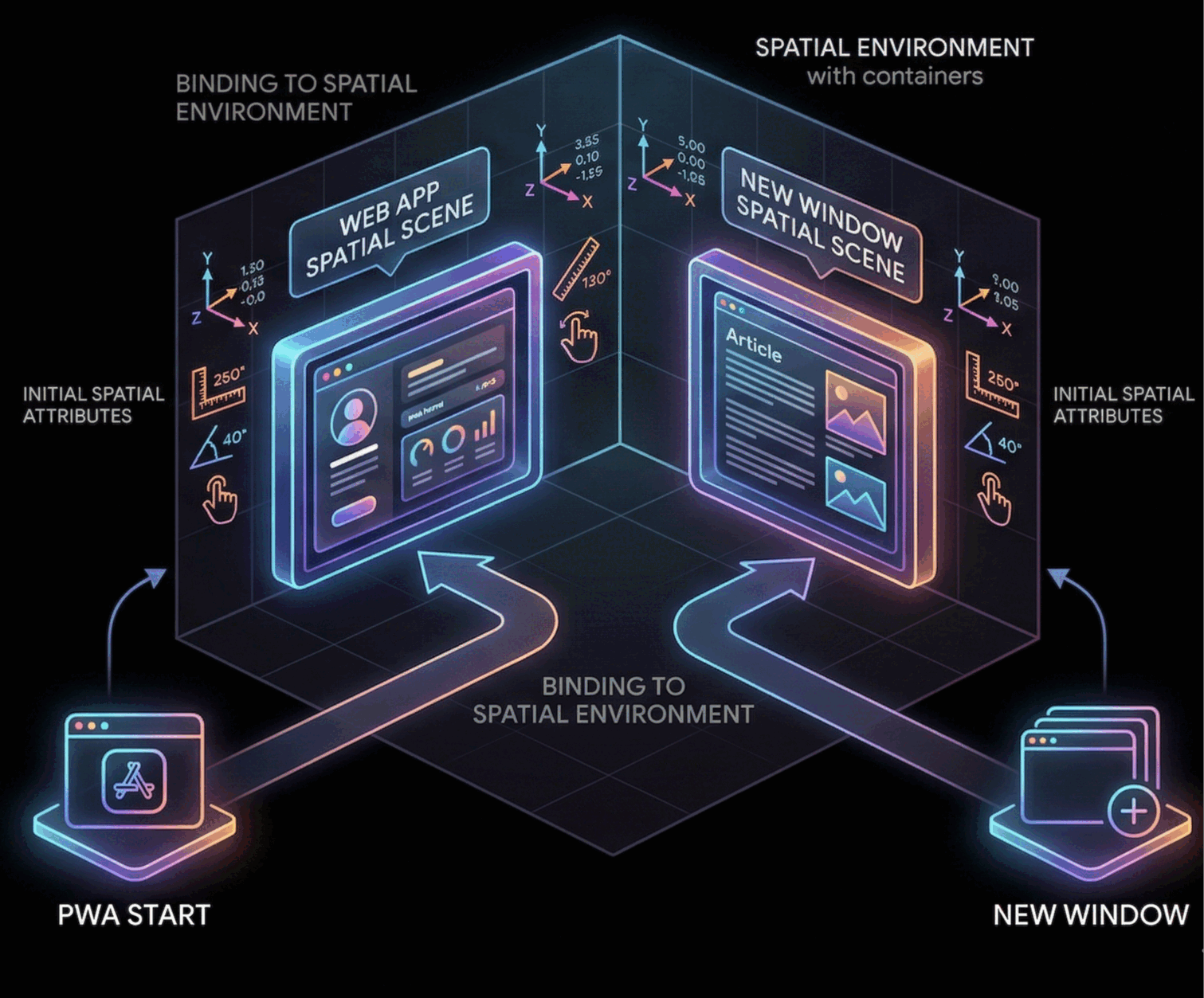 WebSpatial API for spatial scenes