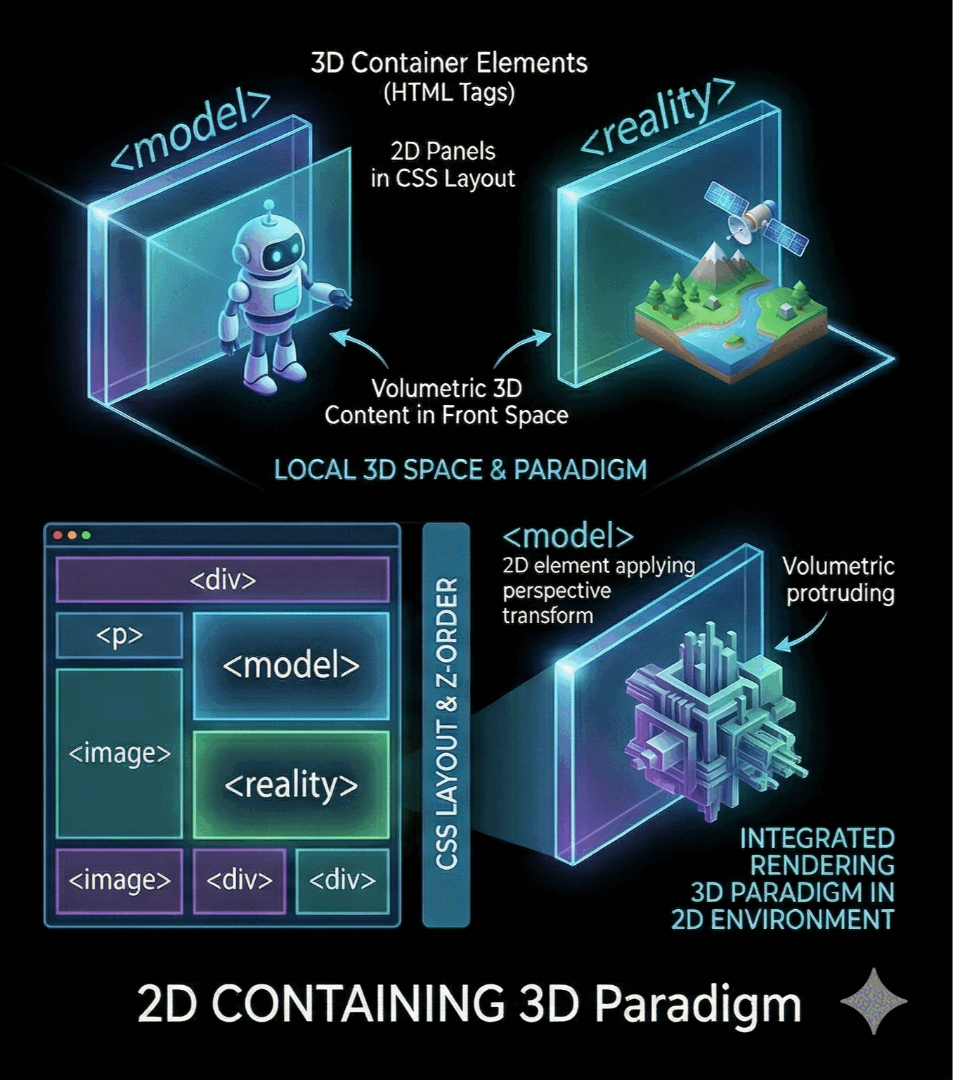 Dynamic 3D container elements